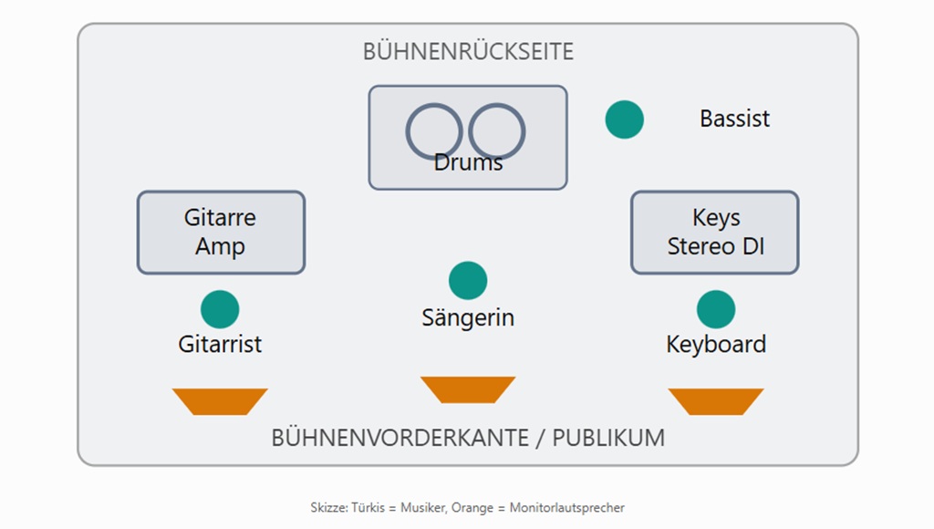 Stageplot erstellen: Bühnenplan einer fünfköpfigen Coverband mit Gesang, Gitarre, Bass, Schlagzeug, Keyboard und drei Monitorlautsprechern.